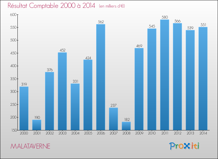 Evolution du résultat comptable pour la commune de MALATAVERNE de 2000 à 2014 Evolution du résultat comptable pour MALATAVERNE de 2000 à 2014