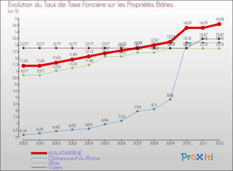 Evolution du taux de la taxe foncière sur le bati pour MALATAVERNE et les communes proches de 2000 à 2012 Comparaison des taux de taxe foncière sur le bati pour MALATAVERNE et les communes voisines de 2000 à 2012