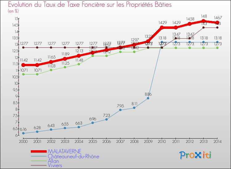Evolution du taux de la taxe foncière sur le bati pour MALATAVERNE et les communes proches de 2000 à 2014 Comparaison des taux de taxe foncière sur le bati pour MALATAVERNE et les communes voisines de 2000 à 2014
