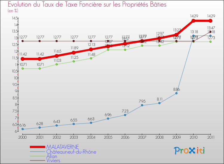 Evolution du taux de la taxe foncière sur le bati pour MALATAVERNE et les communes proches Comparaison des taux de taxe foncière sur le bati pour MALATAVERNE et les communes voisines