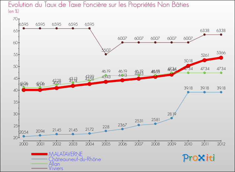 Evolution du taux de la taxe foncière sur les immeubles et terrains non batis pour MALATAVERNE et les communes proches de 2000 à 2012 Comparaison des taux de la taxe foncière sur les immeubles et terrains non batis pour MALATAVERNE et les communes voisines de 2000 à 2012