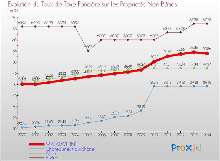 Evolution du taux de la taxe foncière sur les immeubles et terrains non batis pour MALATAVERNE et les communes proches de 2000 à 2014 Comparaison des taux de la taxe foncière sur les immeubles et terrains non batis pour MALATAVERNE et les communes voisines de 2000 à 2014
