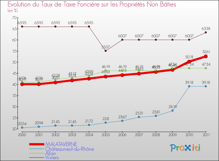 Evolution du taux de la taxe foncière sur les immeubles et terrains non batis pour MALATAVERNE et les communes proches Comparaison des taux de la taxe foncière sur les immeubles et terrains non batis pour MALATAVERNE et les communes voisines