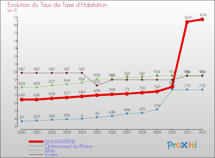 Evolution du taux de la taxe d'habitation pour MALATAVERNE et les communes proches Comparaison des taux de la taxe d'habitation pour MALATAVERNE et les communes voisines