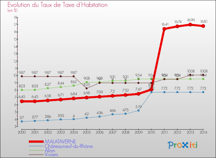 Evolution du taux de la taxe d'habitation pour MALATAVERNE et les communes proches de 2000 à 2014 Comparaison des taux de la taxe d'habitation pour MALATAVERNE et les communes voisines de 2000 à 2014