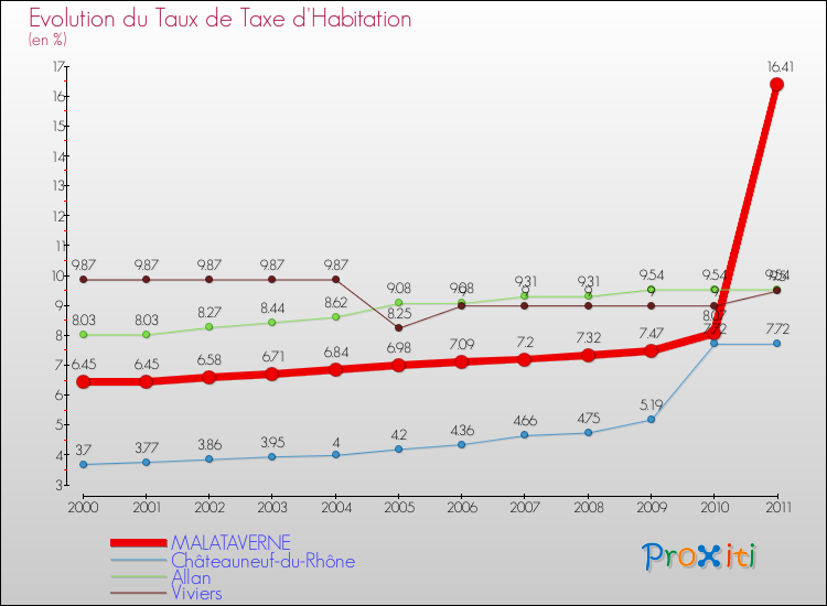 Evolution du taux de la taxe d'habitation pour MALATAVERNE et les communes proches Comparaison des taux de la taxe d'habitation pour MALATAVERNE et les communes voisines