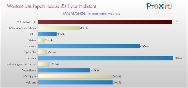 Montant des impôts locaux par Habitant pour MALATAVERNE et les communes proches Comparaison des impôts locaux par habitant pour MALATAVERNE et les communes voisines