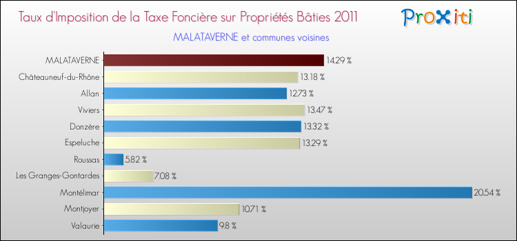 Taux d'imposition de la taxe foncière sur le bati 2011 pour MALATAVERNE et les communes proches Comparaison des taux d'imposition de la taxe foncière sur le bati 2011 pour MALATAVERNE et les communes voisines