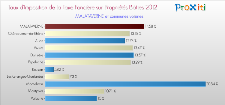 Taux d'imposition de la taxe foncière sur le bati 2012 pour MALATAVERNE et les communes proches Comparaison des taux d'imposition de la taxe foncière sur le bati 2012 pour MALATAVERNE et les communes voisines