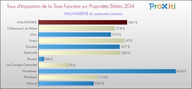 Taux d'imposition de la taxe foncière sur le bati 2014 pour MALATAVERNE et les communes proches Comparaison des taux d'imposition de la taxe foncière sur le bati 2014 pour MALATAVERNE et les communes voisines
