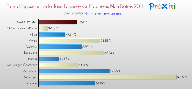 Taux d'imposition de la taxe foncière sur les immeubles et terrains non batis 2011 pour MALATAVERNE et les communes proches Comparaison des taux d'imposition de la taxe foncière sur les immeubles et terrains non batis 2011 pour MALATAVERNE et les communes voisines