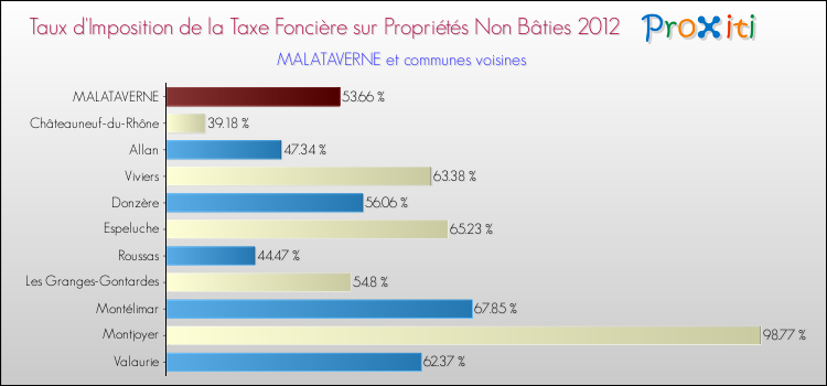 Taux d'imposition de la taxe foncière sur les immeubles et terrains non batis 2012 pour MALATAVERNE et les communes proches Comparaison des taux d'imposition de la taxe foncière sur les immeubles et terrains non batis 2012 pour MALATAVERNE et les communes voisines