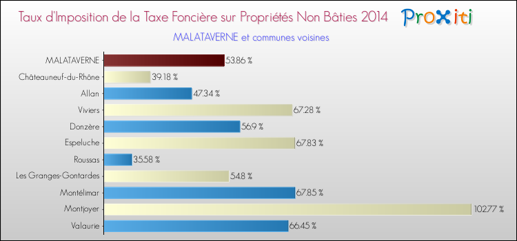 Taux d'imposition de la taxe foncière sur les immeubles et terrains non batis 2014 pour MALATAVERNE et les communes proches Comparaison des taux d'imposition de la taxe foncière sur les immeubles et terrains non batis 2014 pour MALATAVERNE et les communes voisines