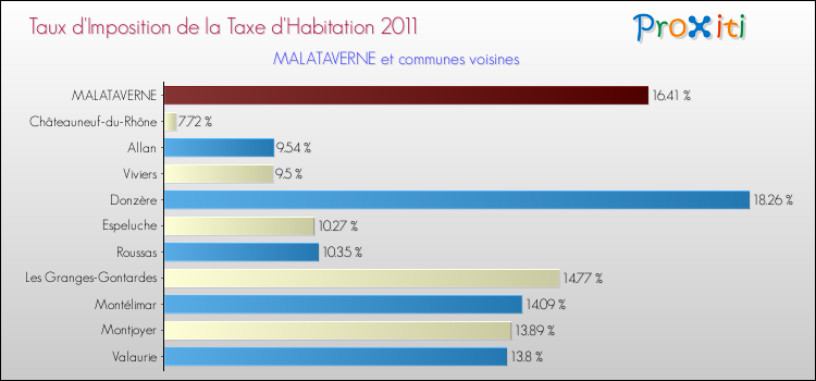 Taux d'imposition de la taxe d'habitation 2011 pour MALATAVERNE et les communes proches Comparaison des taux d'imposition de la taxe d'habitation 2011 pour MALATAVERNE et les communes voisines