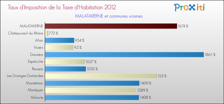 Taux d'imposition de la taxe d'habitation 2012 pour MALATAVERNE et les communes proches Comparaison des taux d'imposition de la taxe d'habitation 2012 pour MALATAVERNE et les communes voisines