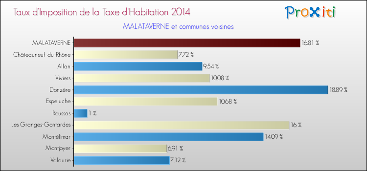Taux d'imposition de la taxe d'habitation 2014 pour MALATAVERNE et les communes proches Comparaison des taux d'imposition de la taxe d'habitation 2014 pour MALATAVERNE et les communes voisines