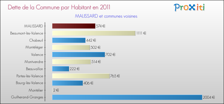 Dette par habitant de la commune en 2011 pour MALISSARD et les communes proches Comparaison de la dette par habitant de la commune en 2011 pour MALISSARD et les communes voisines