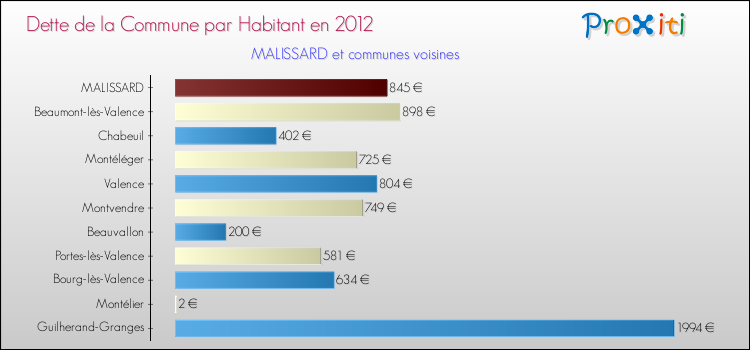 Dette par habitant de la commune en 2012 pour MALISSARD et les communes proches Comparaison de la dette par habitant de la commune en 2012 pour MALISSARD et les communes voisines