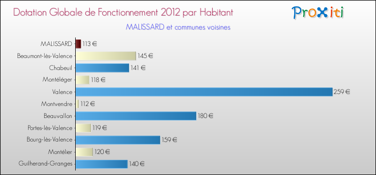 Montant des dotations globales de fonctionnement DGF par Habitant pour MALISSARD et les communes proches Comparaison des des dotations globales de fonctionnement DGF par habitant pour MALISSARD et les communes voisines