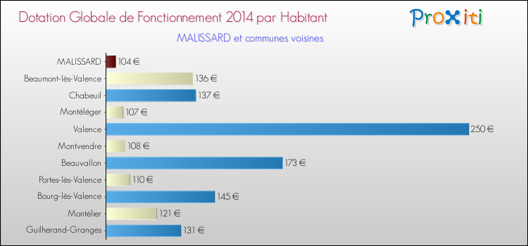 Montant des dotations globales de fonctionnement DGF par Habitant pour MALISSARD et les communes proches en 2014. Comparaison des des dotations globales de fonctionnement DGF par habitant pour MALISSARD et les communes voisines en 2014.