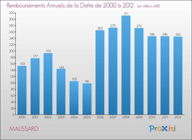 Evolution de l'annuité de la dette pour la commune de MALISSARD de 2000 à 2012 Annuités de la dette pour MALISSARD de 2000 à 2012