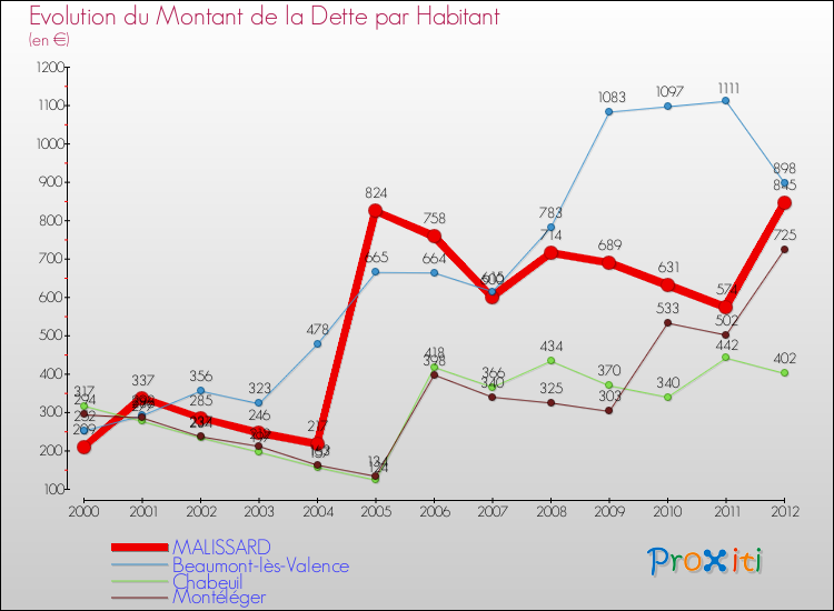 Evolution de la dette par habitant pour la commune de MALISSARD et les communes proches de 2000 à 2012 Comparaison de la dette par habitant pour MALISSARD et les communes voisines de 2000 à 2012