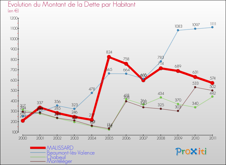 Evolution de la dette par habitant pour la commune de MALISSARD et les communes proches Comparaison de la dette par habitant pour MALISSARD et les communes voisines