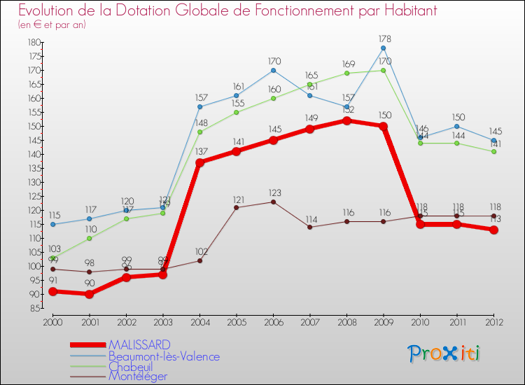 Evolution et montant de la dotation globale de fonctionnement par Habitant pour MALISSARD et les communes proches Comparaison des dotations globales de fonctionnement par habitant pour MALISSARD et les communes voisines