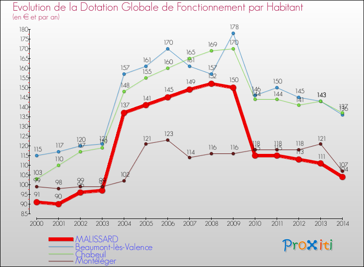 Evolution et montant de la dotation globale de fonctionnement par Habitant pour MALISSARD et les communes proches de 2000 à 2014. Comparaison des dotations globales de fonctionnement par habitant pour MALISSARD et les communes voisines de 2000 à 2014.