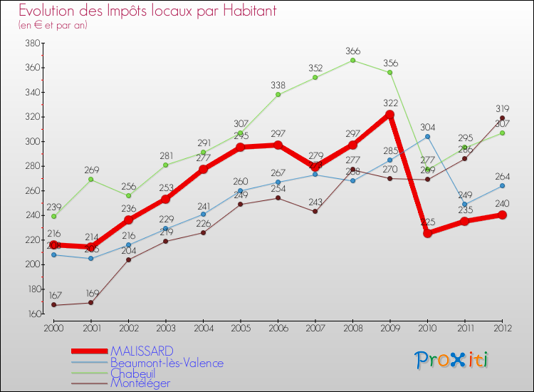 Evolution et montant des impôts locaux par Habitant pour MALISSARD et les communes proches Comparaison des impôts locaux par habitant pour MALISSARD et les communes voisines