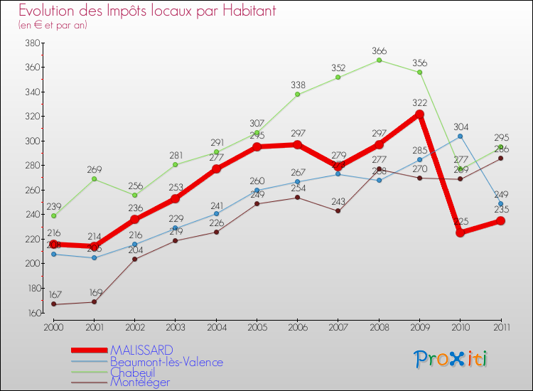 Evolution et montant des impôts locaux par Habitant pour MALISSARD et les communes proches Comparaison des impôts locaux par habitant pour MALISSARD et les communes voisines