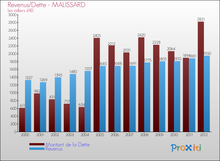 Evolution comparée de la dette et des revenus pour la commune de MALISSARD de 2000 à 2012 Comparaison de la dette et des revenus pour MALISSARD de 2000 à 2012