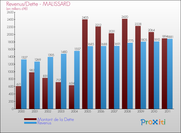 Evolution comparée de la dette et des revenus pour la commune de MALISSARD de 2000 à 2011 Comparaison de la dette et des revenus pour MALISSARD de 2000 à 2011