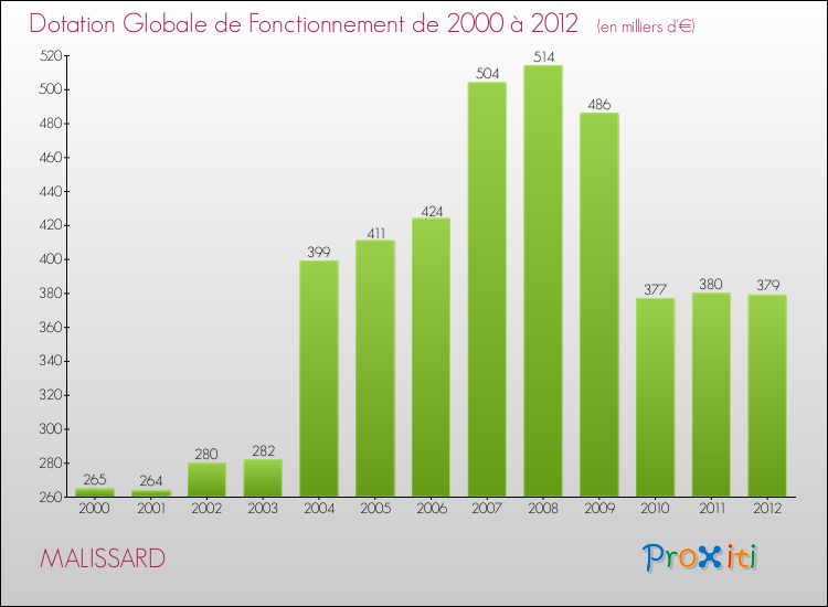 Evolution du montant de la Dotation Globale de Fonctionnement pour la commune de MALISSARD de 2000 à 2012 Evolution du montant de la Dotation Globale de Fonctionnement pour MALISSARD de 2000 à 2012
