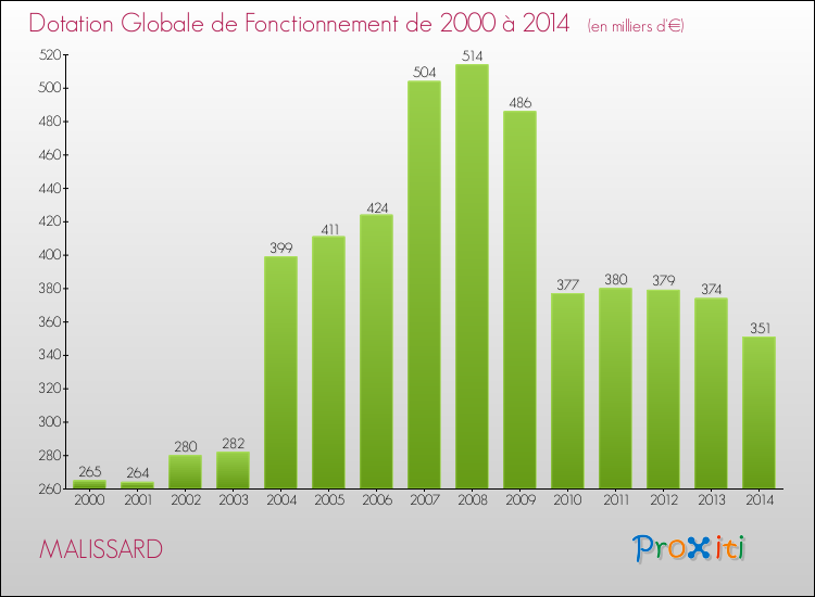 Evolution du montant de la Dotation Globale de Fonctionnement pour la commune de MALISSARD de 2000 à 2014 Evolution du montant de la Dotation Globale de Fonctionnement pour MALISSARD de 2000 à 2014