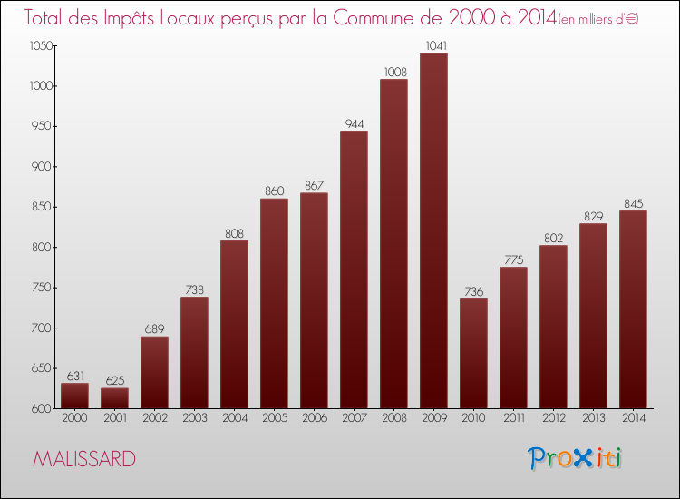 Evolution des Impôts Locaux pour la commune de MALISSARD de 2000 à 2014 Evolution des Impôts Locaux pour MALISSARD de 2000 à 2014