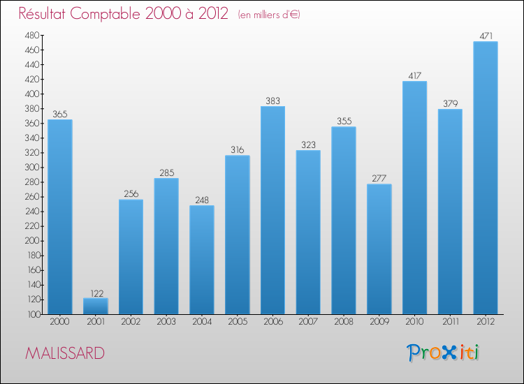 Evolution du résultat comptable pour la commune de MALISSARD de 2000 à 2012 Evolution du résultat comptable pour MALISSARD de 2000 à 2012