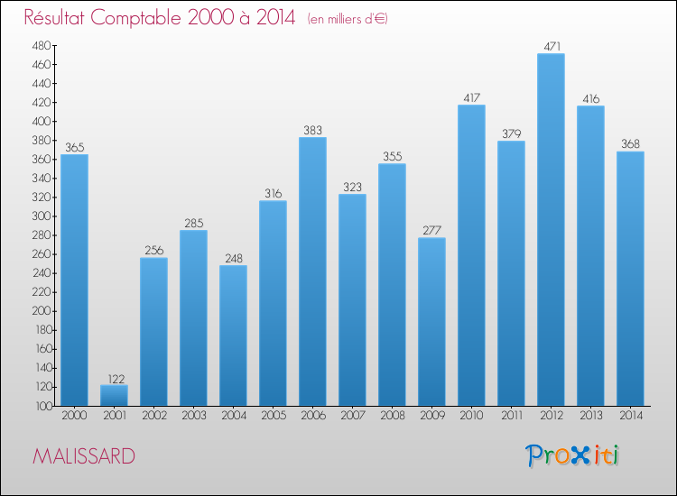 Evolution du résultat comptable pour la commune de MALISSARD de 2000 à 2014 Evolution du résultat comptable pour MALISSARD de 2000 à 2014