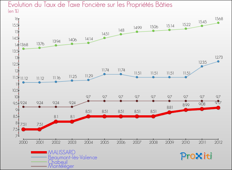 Evolution du taux de la taxe foncière sur le bati pour MALISSARD et les communes proches de 2000 à 2012 Comparaison des taux de taxe foncière sur le bati pour MALISSARD et les communes voisines de 2000 à 2012