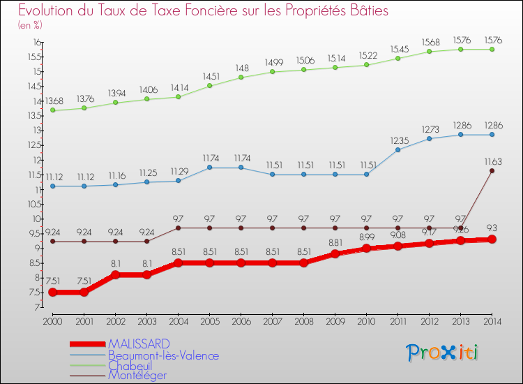 Evolution du taux de la taxe foncière sur le bati pour MALISSARD et les communes proches de 2000 à 2014 Comparaison des taux de taxe foncière sur le bati pour MALISSARD et les communes voisines de 2000 à 2014