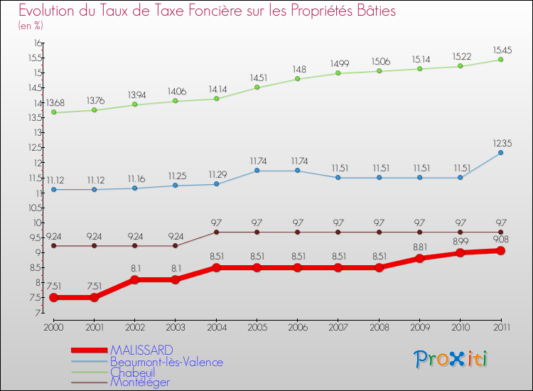 Evolution du taux de la taxe foncière sur le bati pour MALISSARD et les communes proches Comparaison des taux de taxe foncière sur le bati pour MALISSARD et les communes voisines
