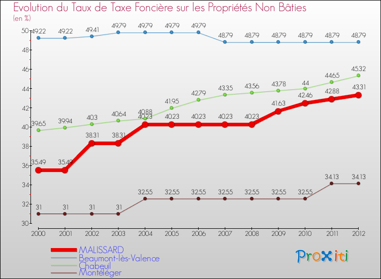 Evolution du taux de la taxe foncière sur les immeubles et terrains non batis pour MALISSARD et les communes proches de 2000 à 2012 Comparaison des taux de la taxe foncière sur les immeubles et terrains non batis pour MALISSARD et les communes voisines de 2000 à 2012
