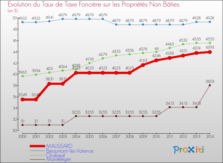 Evolution du taux de la taxe foncière sur les immeubles et terrains non batis pour MALISSARD et les communes proches de 2000 à 2014 Comparaison des taux de la taxe foncière sur les immeubles et terrains non batis pour MALISSARD et les communes voisines de 2000 à 2014