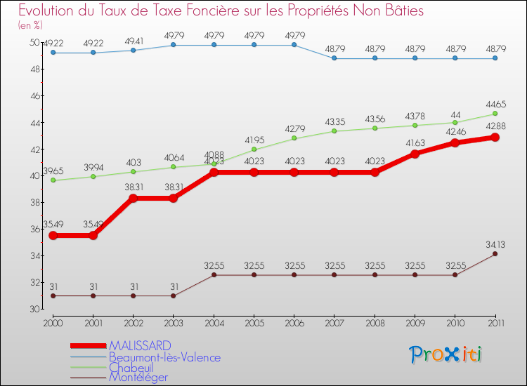 Evolution du taux de la taxe foncière sur les immeubles et terrains non batis pour MALISSARD et les communes proches Comparaison des taux de la taxe foncière sur les immeubles et terrains non batis pour MALISSARD et les communes voisines