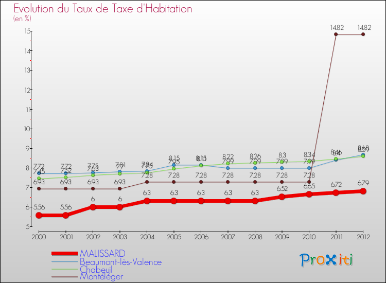 Evolution du taux de la taxe d'habitation pour MALISSARD et les communes proches Comparaison des taux de la taxe d'habitation pour MALISSARD et les communes voisines