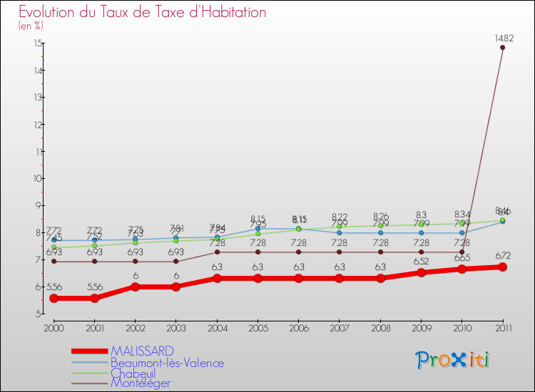 Evolution du taux de la taxe d'habitation pour MALISSARD et les communes proches Comparaison des taux de la taxe d'habitation pour MALISSARD et les communes voisines