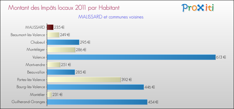 Montant des impôts locaux par Habitant pour MALISSARD et les communes proches Comparaison des impôts locaux par habitant pour MALISSARD et les communes voisines