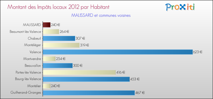 Montant des impôts locaux par Habitant pour MALISSARD et les communes proches Comparaison des impôts locaux par habitant pour MALISSARD et les communes voisines