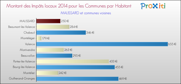 Montant des impôts locaux par Habitant pour MALISSARD et les communes proches en 2014 Comparaison des impôts locaux par habitant pour MALISSARD et les communes voisines en 2014