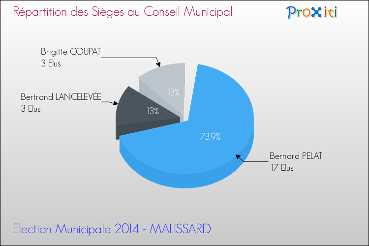 Répartition des élus au conseil municipal entre les listes au 2ème Tour des Elections Municipales 2014 de la commune de MALISSARD Elections Municipales 2014 - Répartition des élus au conseil municipal entre les listes au 2ème Tour pour la commune de MALISSARD